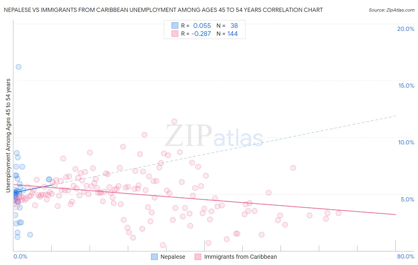 Nepalese vs Immigrants from Caribbean Unemployment Among Ages 45 to 54 years