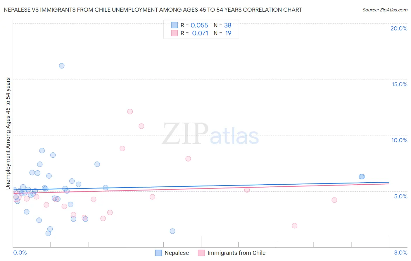 Nepalese vs Immigrants from Chile Unemployment Among Ages 45 to 54 years