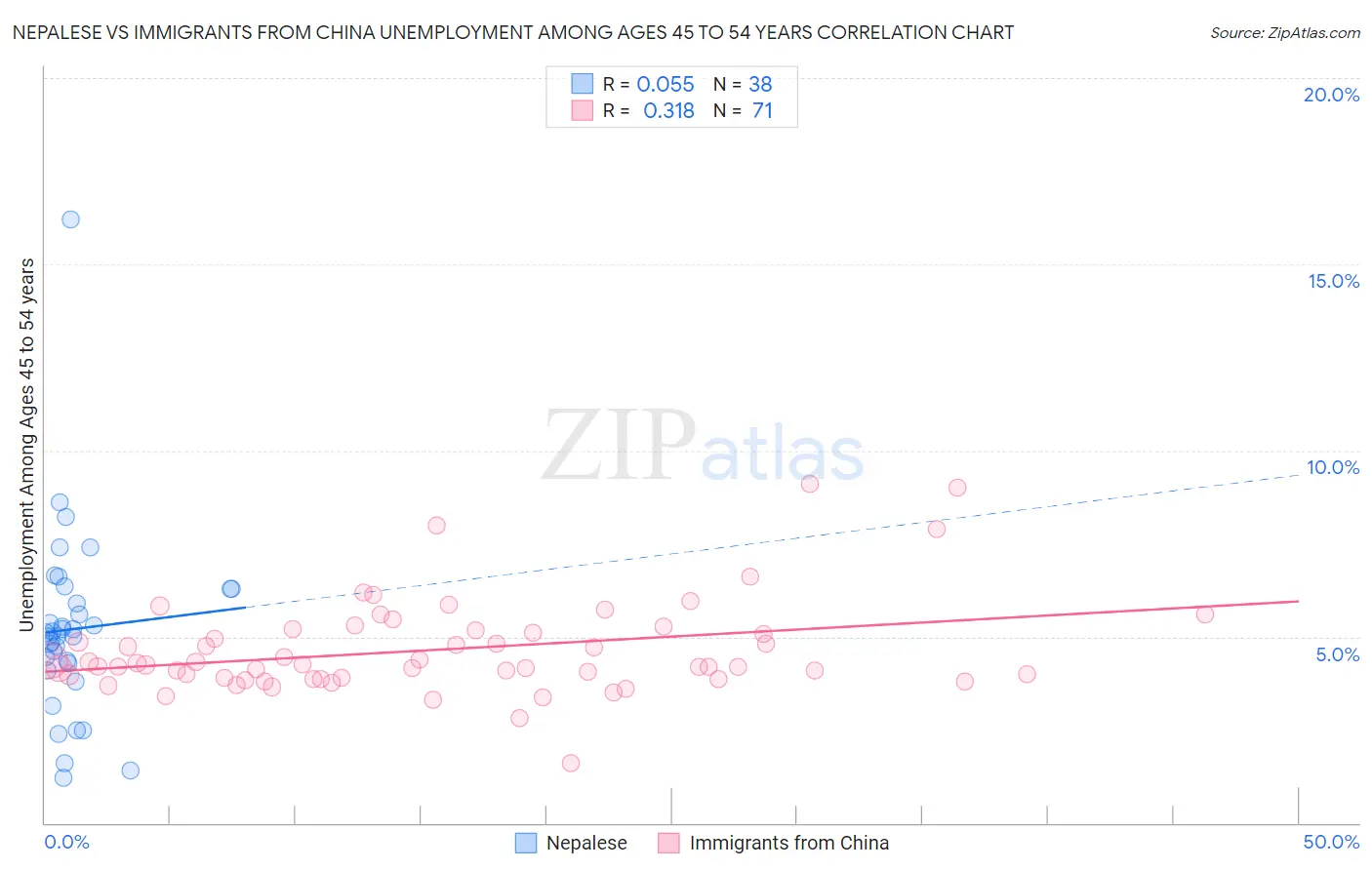 Nepalese vs Immigrants from China Unemployment Among Ages 45 to 54 years