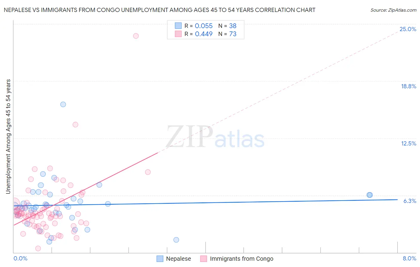 Nepalese vs Immigrants from Congo Unemployment Among Ages 45 to 54 years