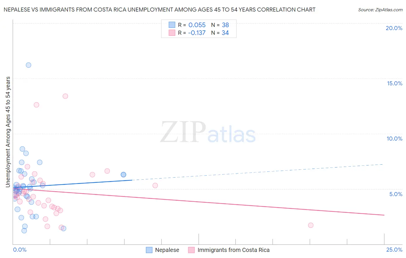Nepalese vs Immigrants from Costa Rica Unemployment Among Ages 45 to 54 years