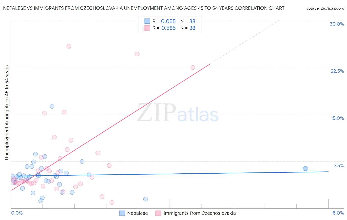 Nepalese vs Immigrants from Czechoslovakia Unemployment Among Ages 45 to 54 years