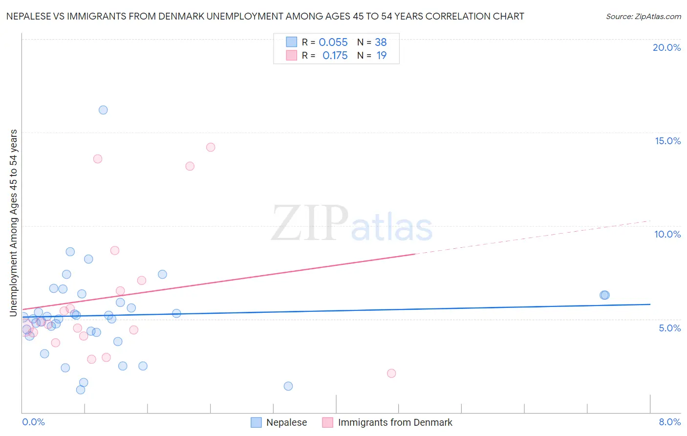 Nepalese vs Immigrants from Denmark Unemployment Among Ages 45 to 54 years