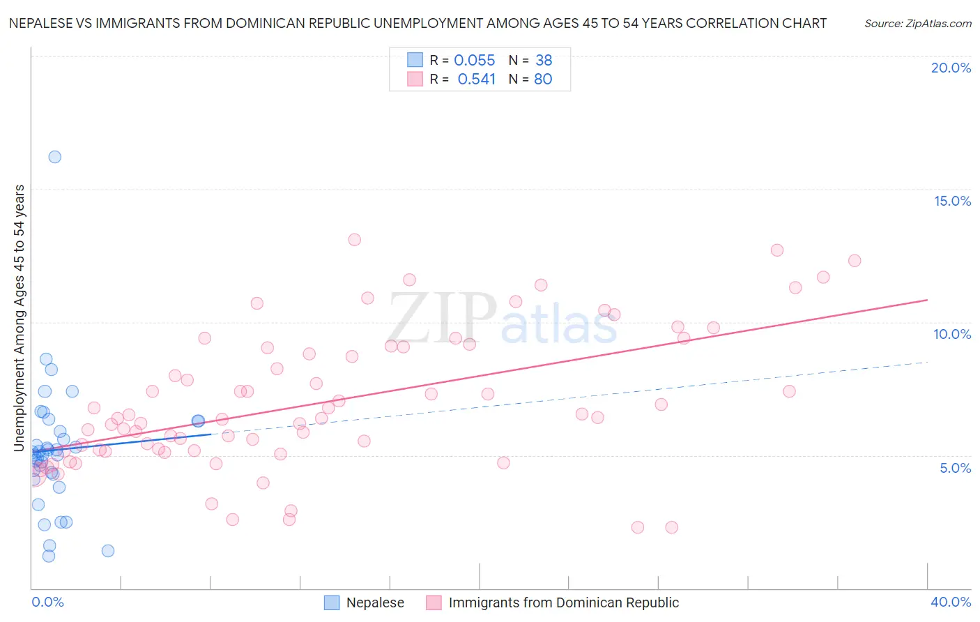 Nepalese vs Immigrants from Dominican Republic Unemployment Among Ages 45 to 54 years