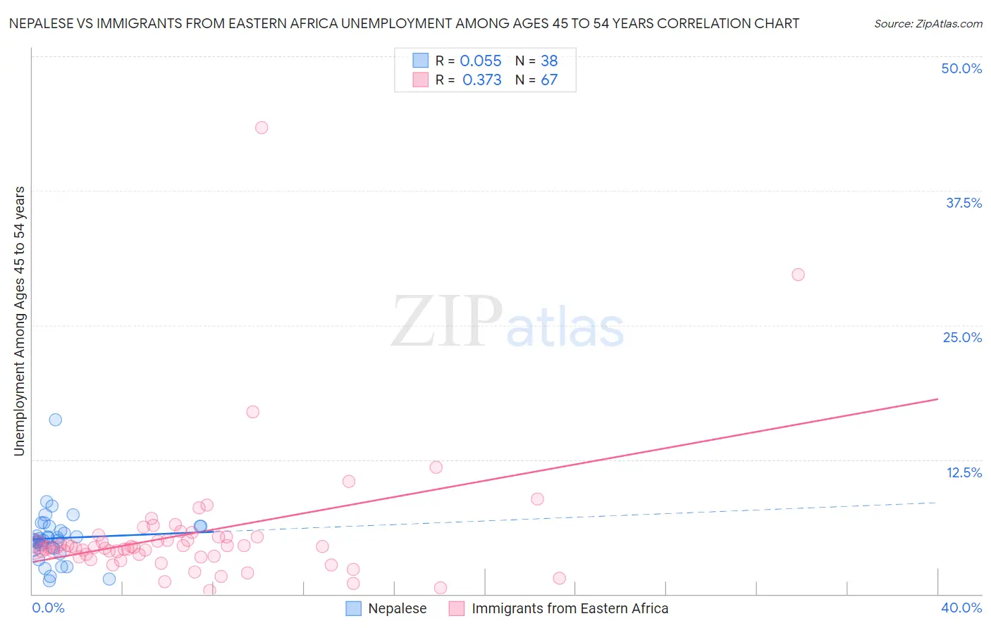 Nepalese vs Immigrants from Eastern Africa Unemployment Among Ages 45 to 54 years