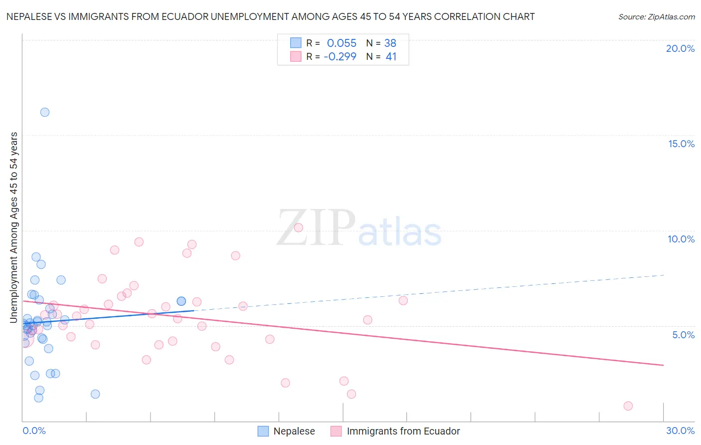 Nepalese vs Immigrants from Ecuador Unemployment Among Ages 45 to 54 years