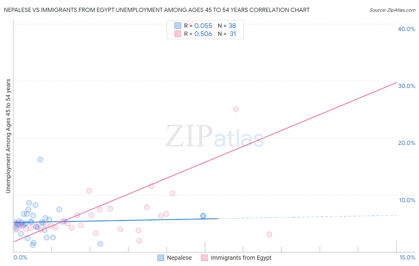 Nepalese vs Immigrants from Egypt Unemployment Among Ages 45 to 54 years