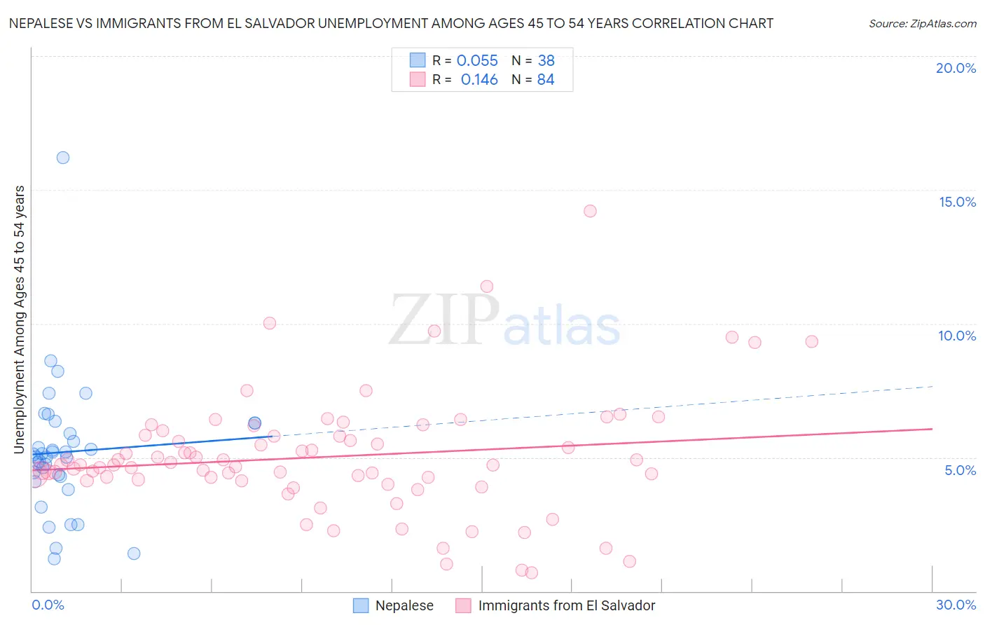 Nepalese vs Immigrants from El Salvador Unemployment Among Ages 45 to 54 years