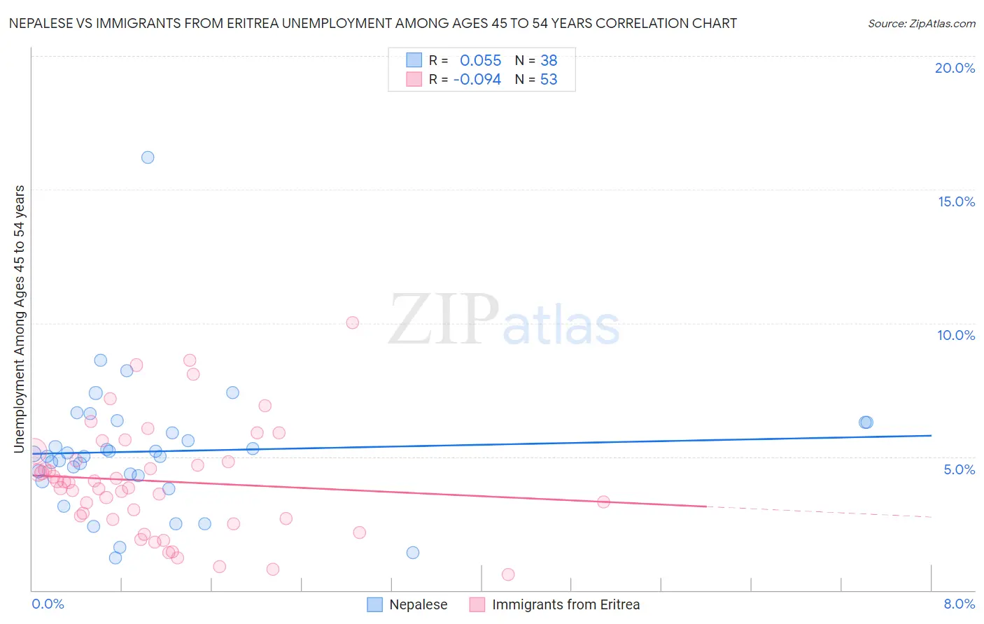 Nepalese vs Immigrants from Eritrea Unemployment Among Ages 45 to 54 years