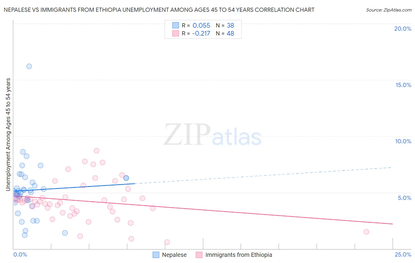 Nepalese vs Immigrants from Ethiopia Unemployment Among Ages 45 to 54 years