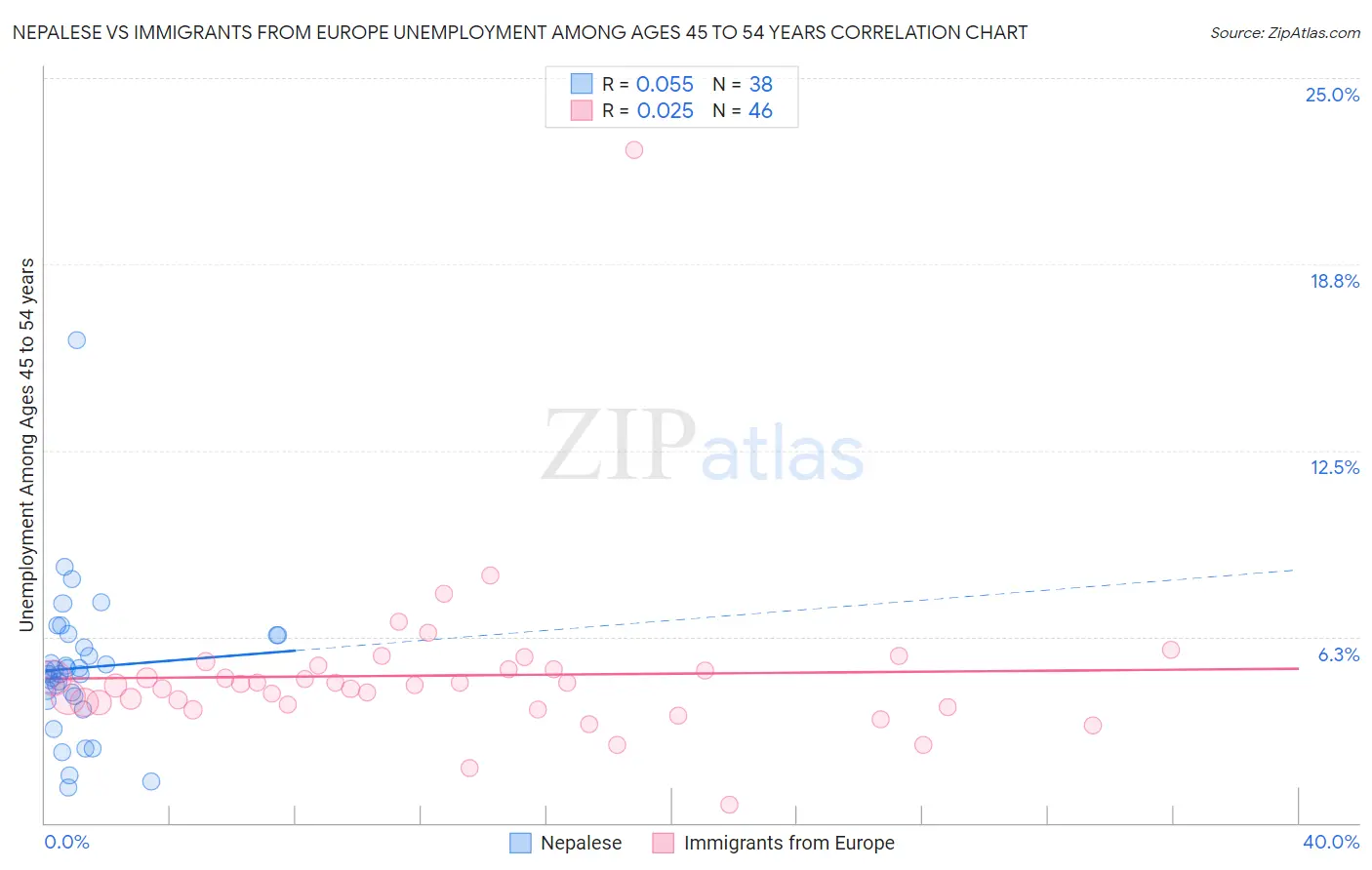 Nepalese vs Immigrants from Europe Unemployment Among Ages 45 to 54 years