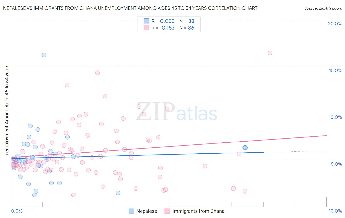 Nepalese vs Immigrants from Ghana Unemployment Among Ages 45 to 54 years