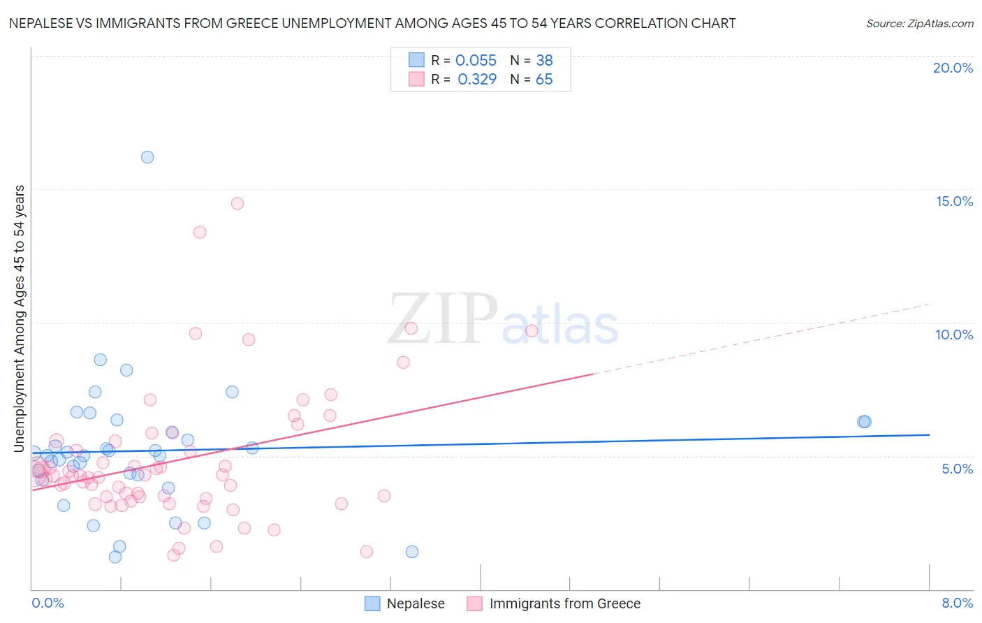 Nepalese vs Immigrants from Greece Unemployment Among Ages 45 to 54 years