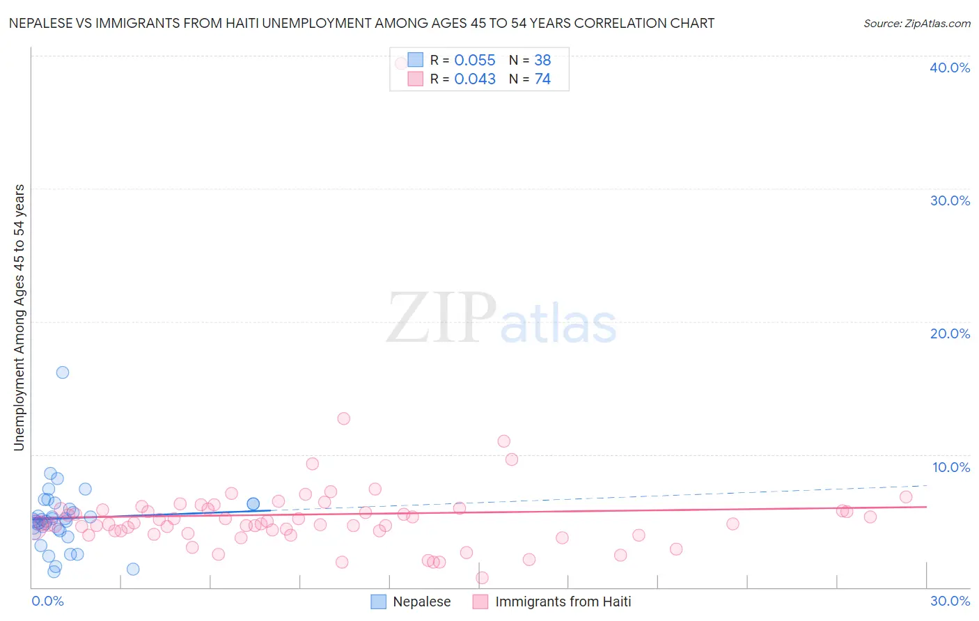 Nepalese vs Immigrants from Haiti Unemployment Among Ages 45 to 54 years