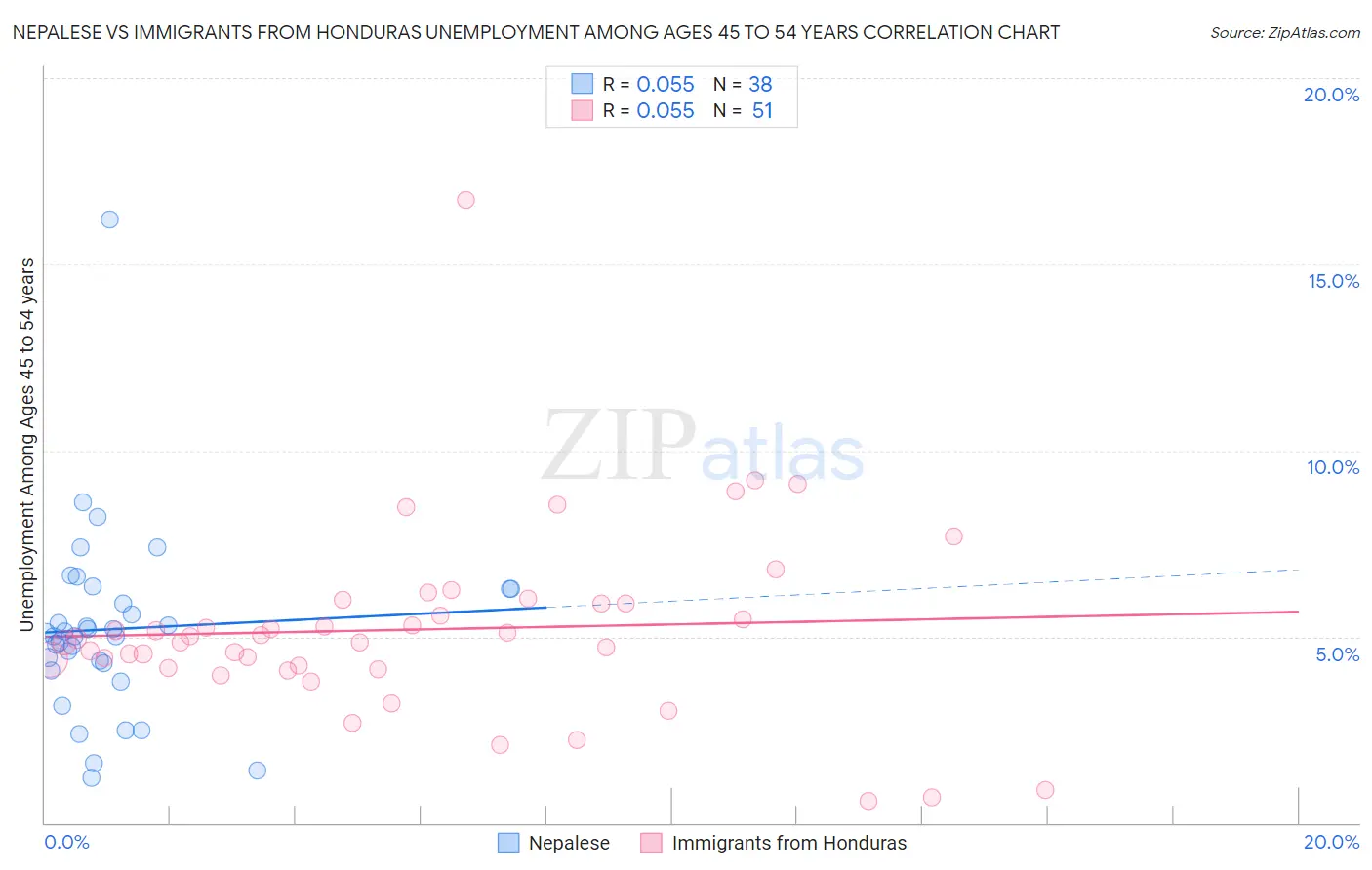 Nepalese vs Immigrants from Honduras Unemployment Among Ages 45 to 54 years