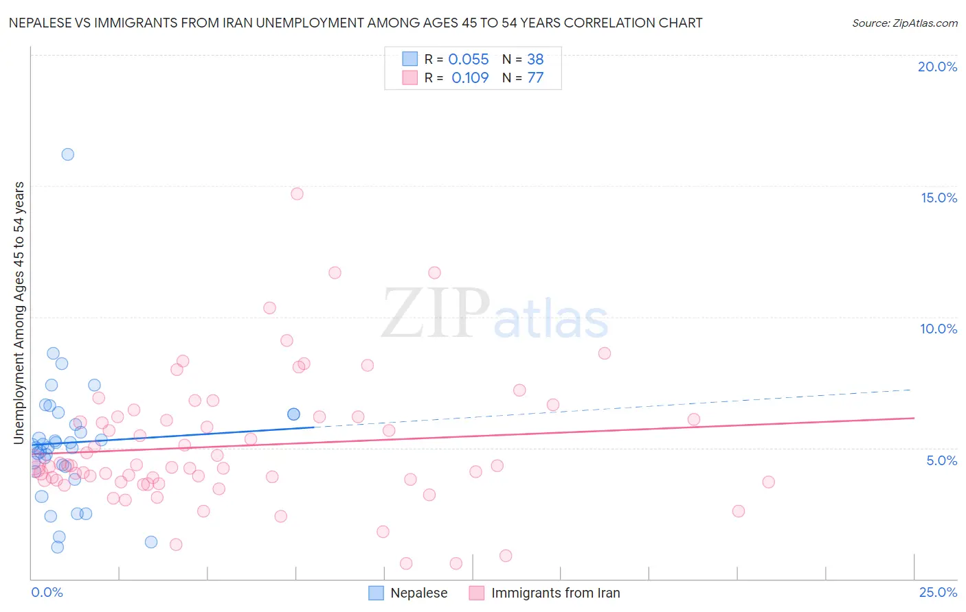 Nepalese vs Immigrants from Iran Unemployment Among Ages 45 to 54 years