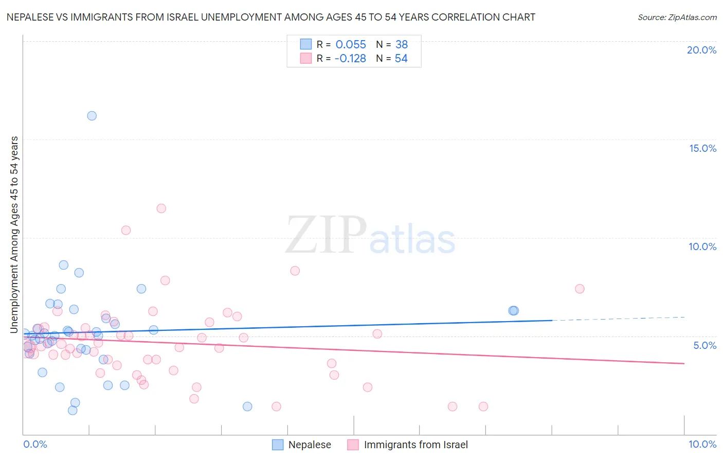 Nepalese vs Immigrants from Israel Unemployment Among Ages 45 to 54 years
