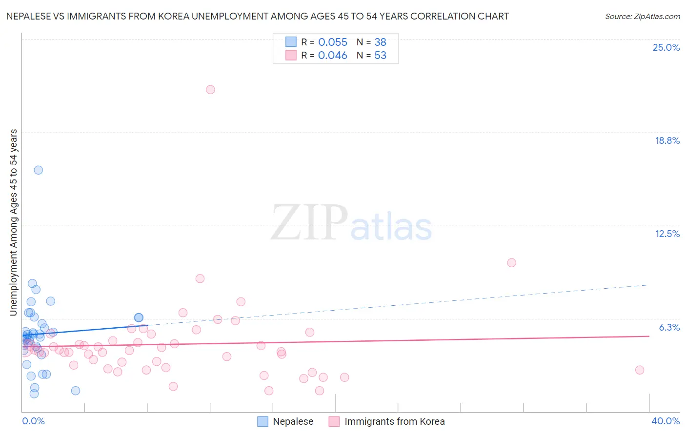Nepalese vs Immigrants from Korea Unemployment Among Ages 45 to 54 years