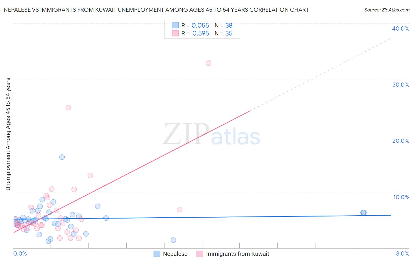 Nepalese vs Immigrants from Kuwait Unemployment Among Ages 45 to 54 years