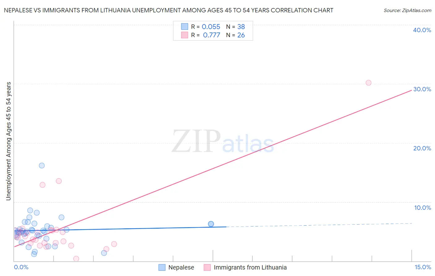 Nepalese vs Immigrants from Lithuania Unemployment Among Ages 45 to 54 years