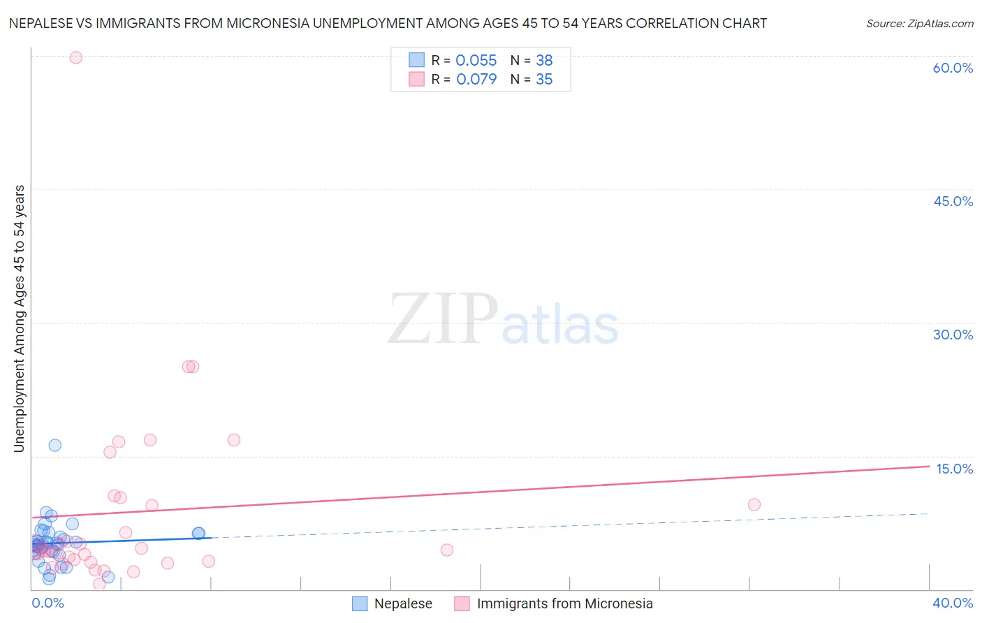 Nepalese vs Immigrants from Micronesia Unemployment Among Ages 45 to 54 years