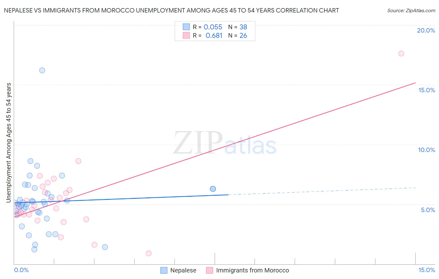 Nepalese vs Immigrants from Morocco Unemployment Among Ages 45 to 54 years