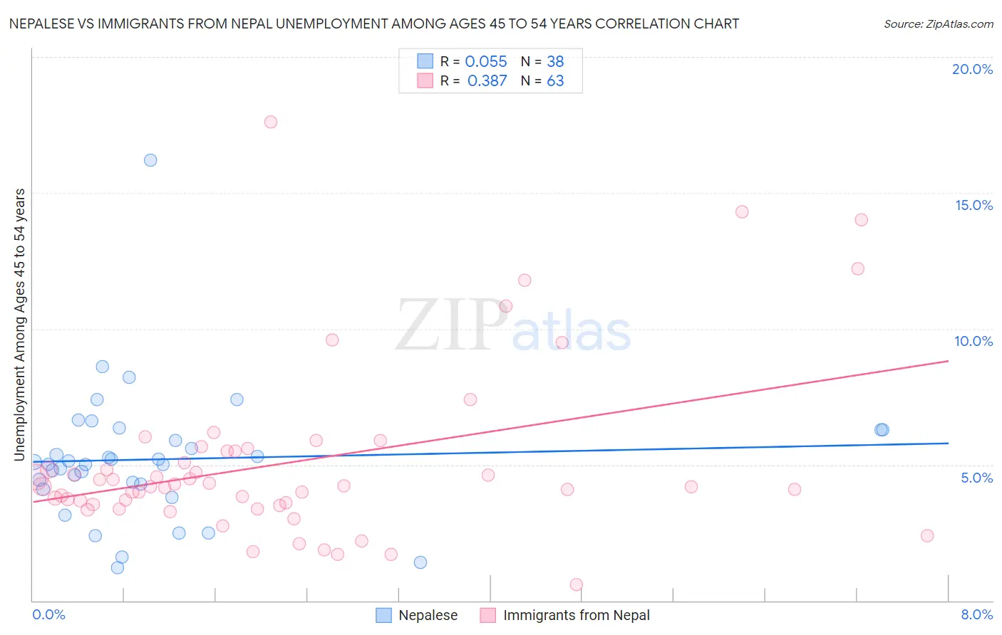 Nepalese vs Immigrants from Nepal Unemployment Among Ages 45 to 54 years