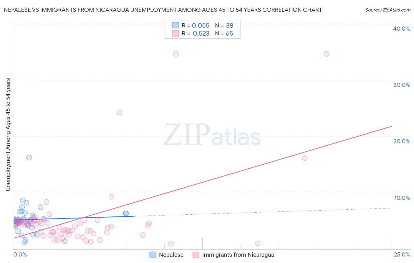 Nepalese vs Immigrants from Nicaragua Unemployment Among Ages 45 to 54 years