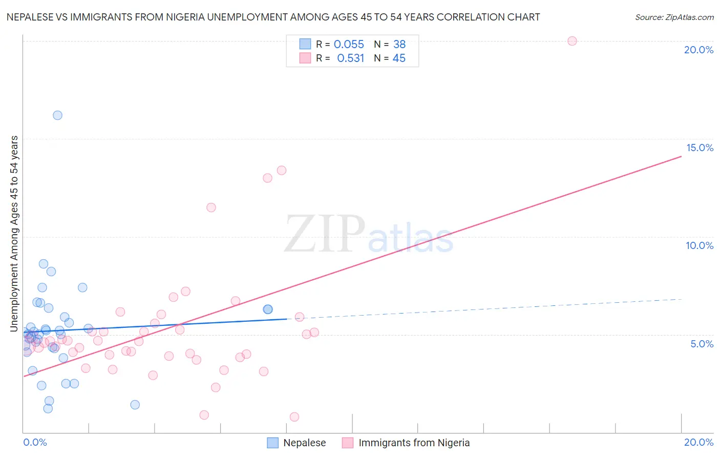 Nepalese vs Immigrants from Nigeria Unemployment Among Ages 45 to 54 years
