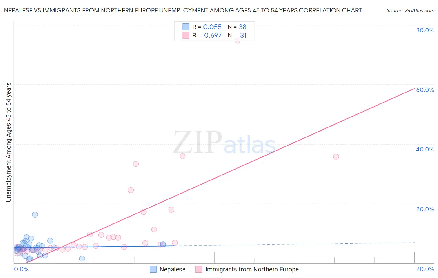 Nepalese vs Immigrants from Northern Europe Unemployment Among Ages 45 to 54 years