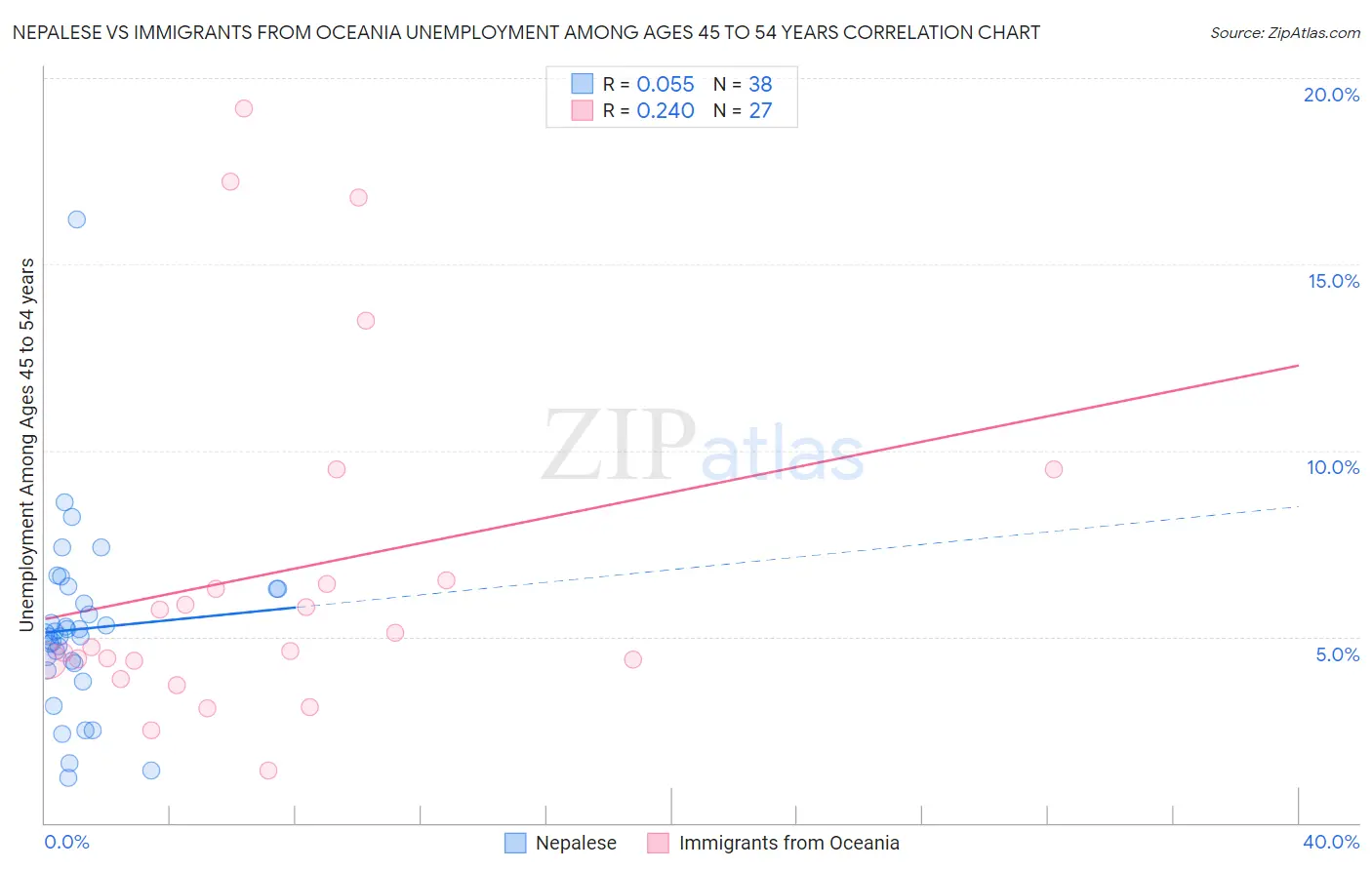 Nepalese vs Immigrants from Oceania Unemployment Among Ages 45 to 54 years