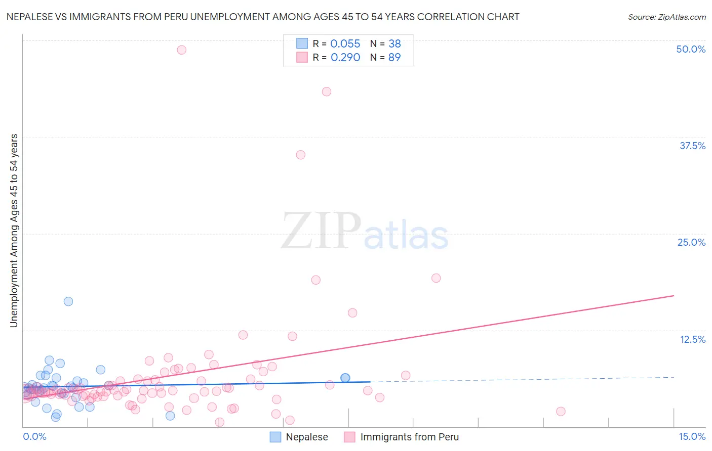 Nepalese vs Immigrants from Peru Unemployment Among Ages 45 to 54 years