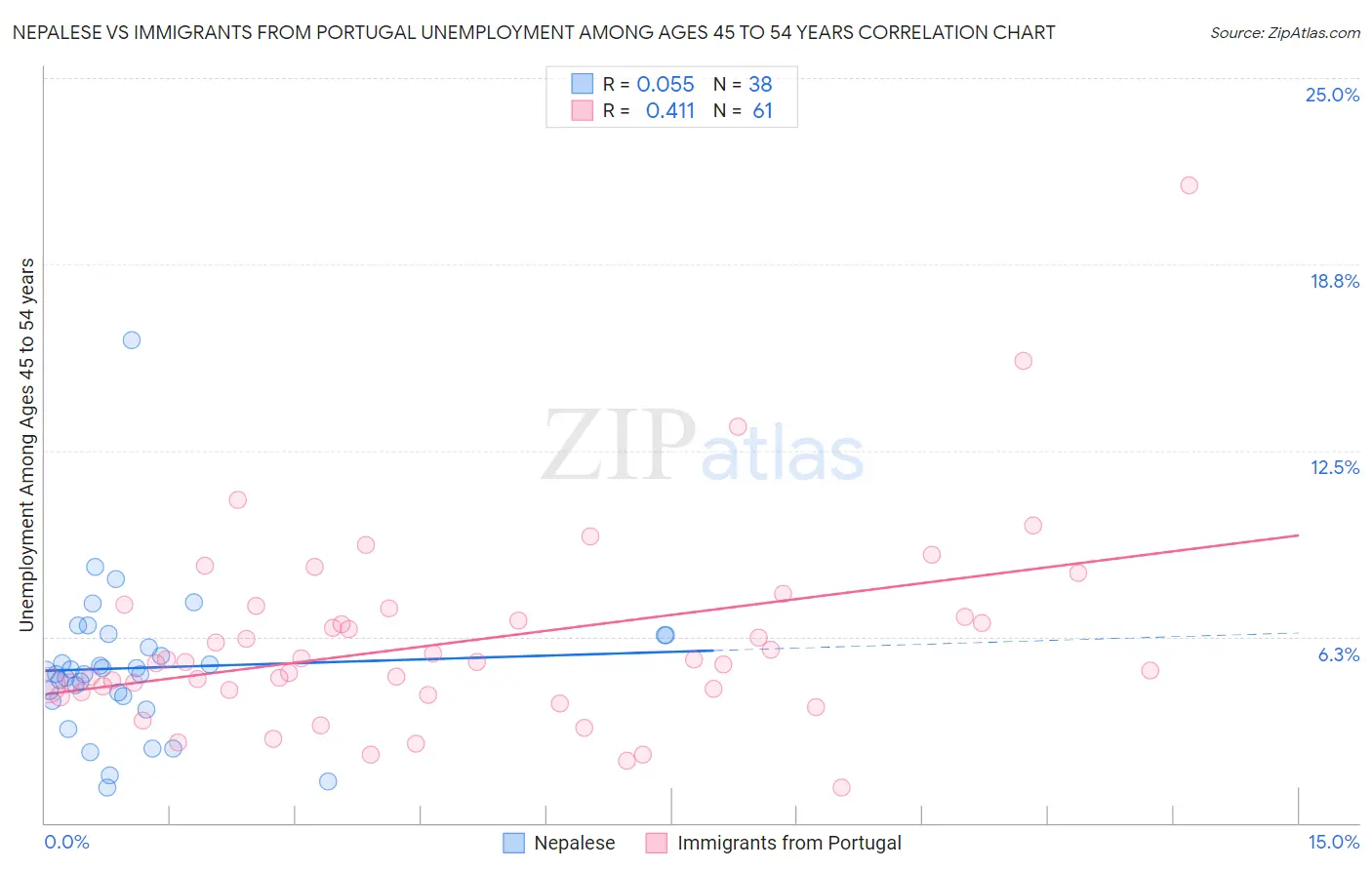 Nepalese vs Immigrants from Portugal Unemployment Among Ages 45 to 54 years