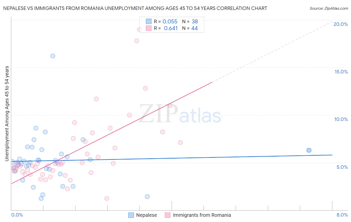 Nepalese vs Immigrants from Romania Unemployment Among Ages 45 to 54 years