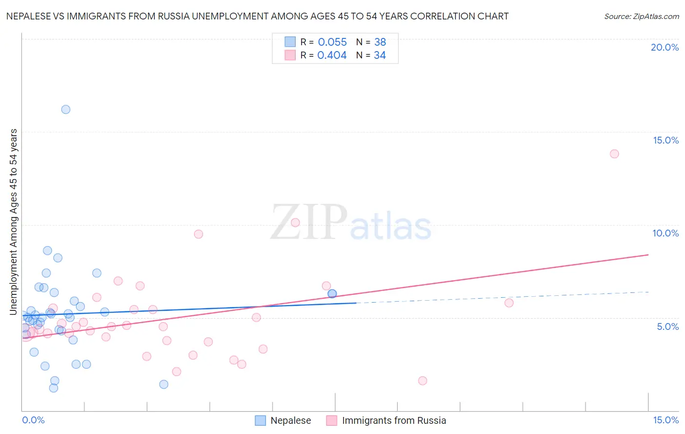 Nepalese vs Immigrants from Russia Unemployment Among Ages 45 to 54 years