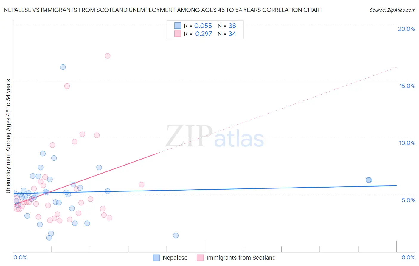 Nepalese vs Immigrants from Scotland Unemployment Among Ages 45 to 54 years