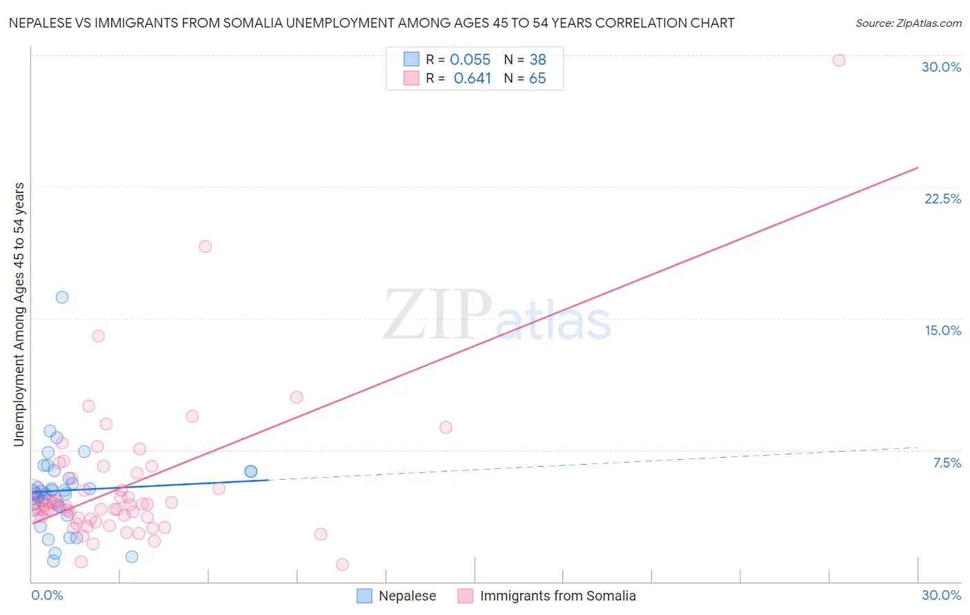 Nepalese vs Immigrants from Somalia Unemployment Among Ages 45 to 54 years