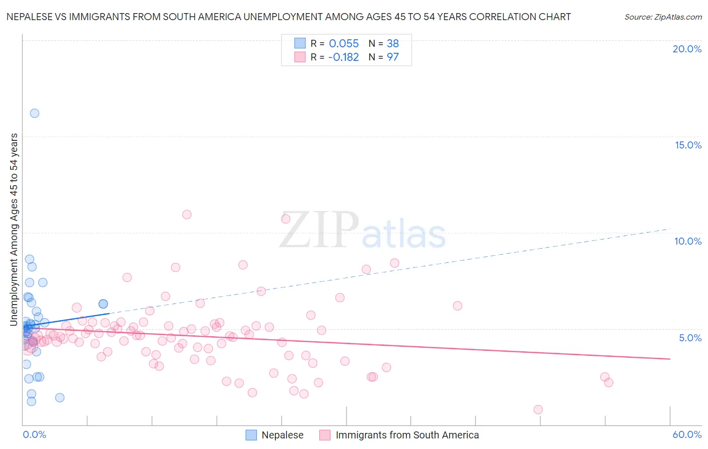 Nepalese vs Immigrants from South America Unemployment Among Ages 45 to 54 years