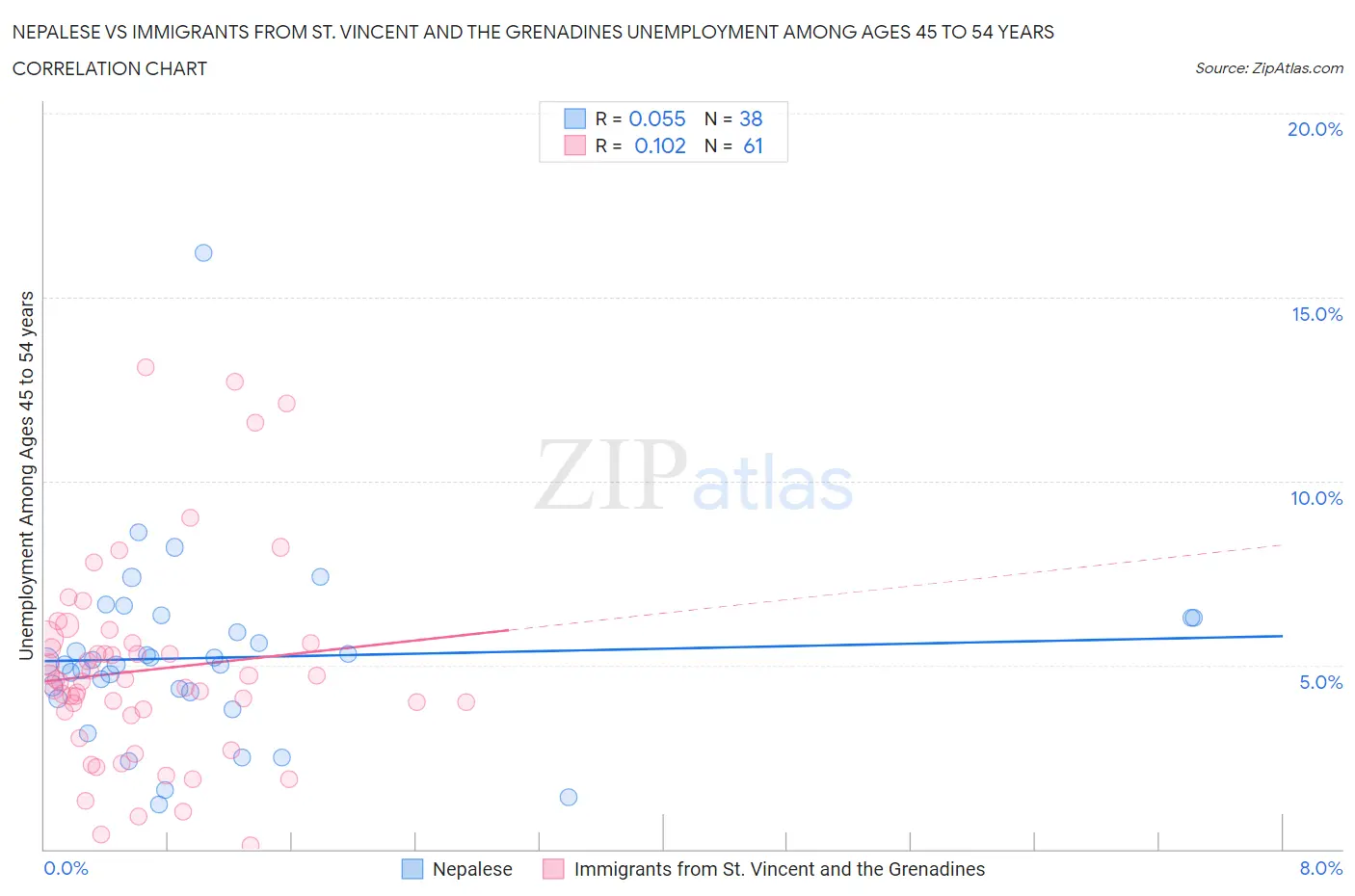 Nepalese vs Immigrants from St. Vincent and the Grenadines Unemployment Among Ages 45 to 54 years