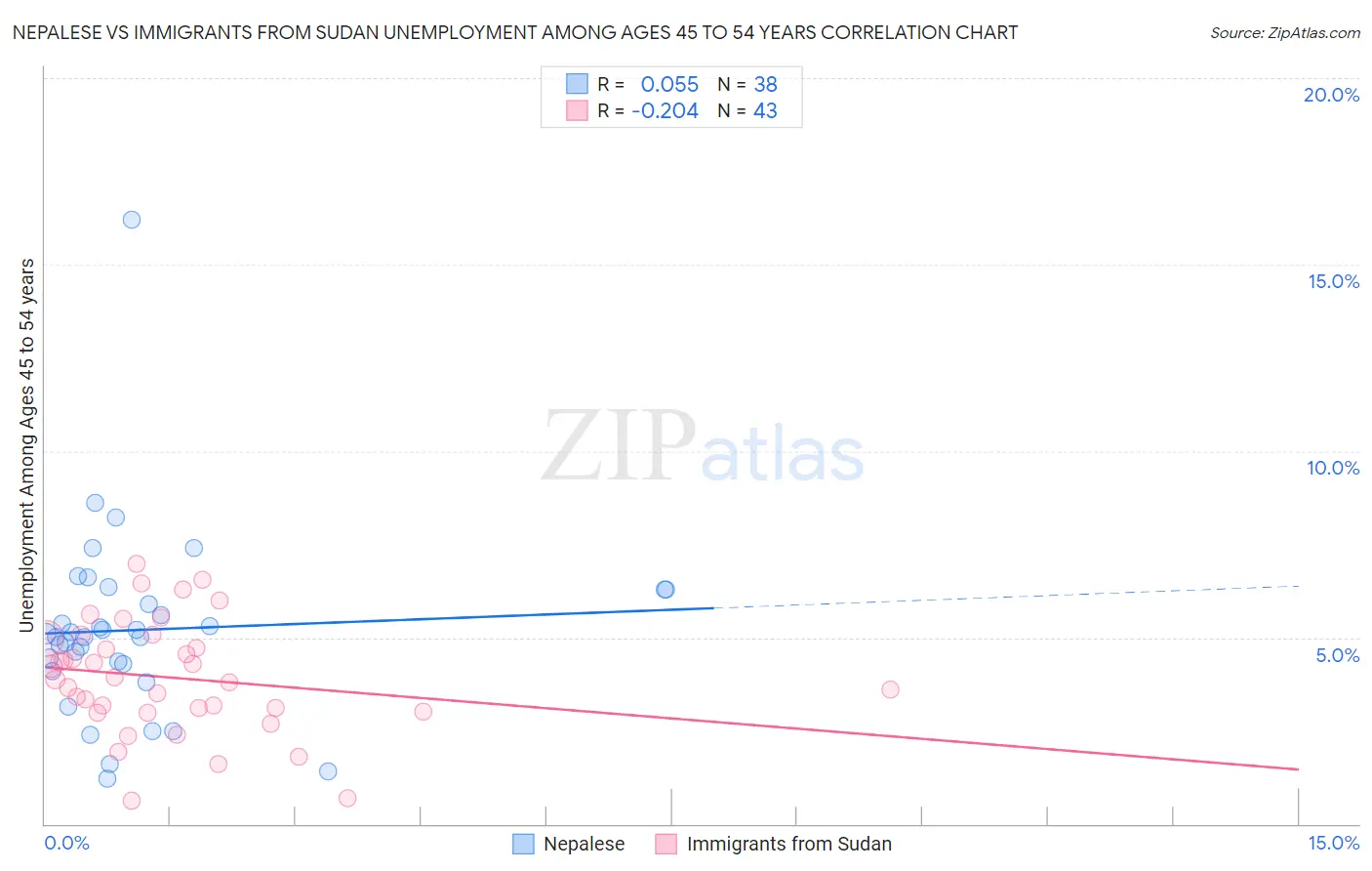 Nepalese vs Immigrants from Sudan Unemployment Among Ages 45 to 54 years