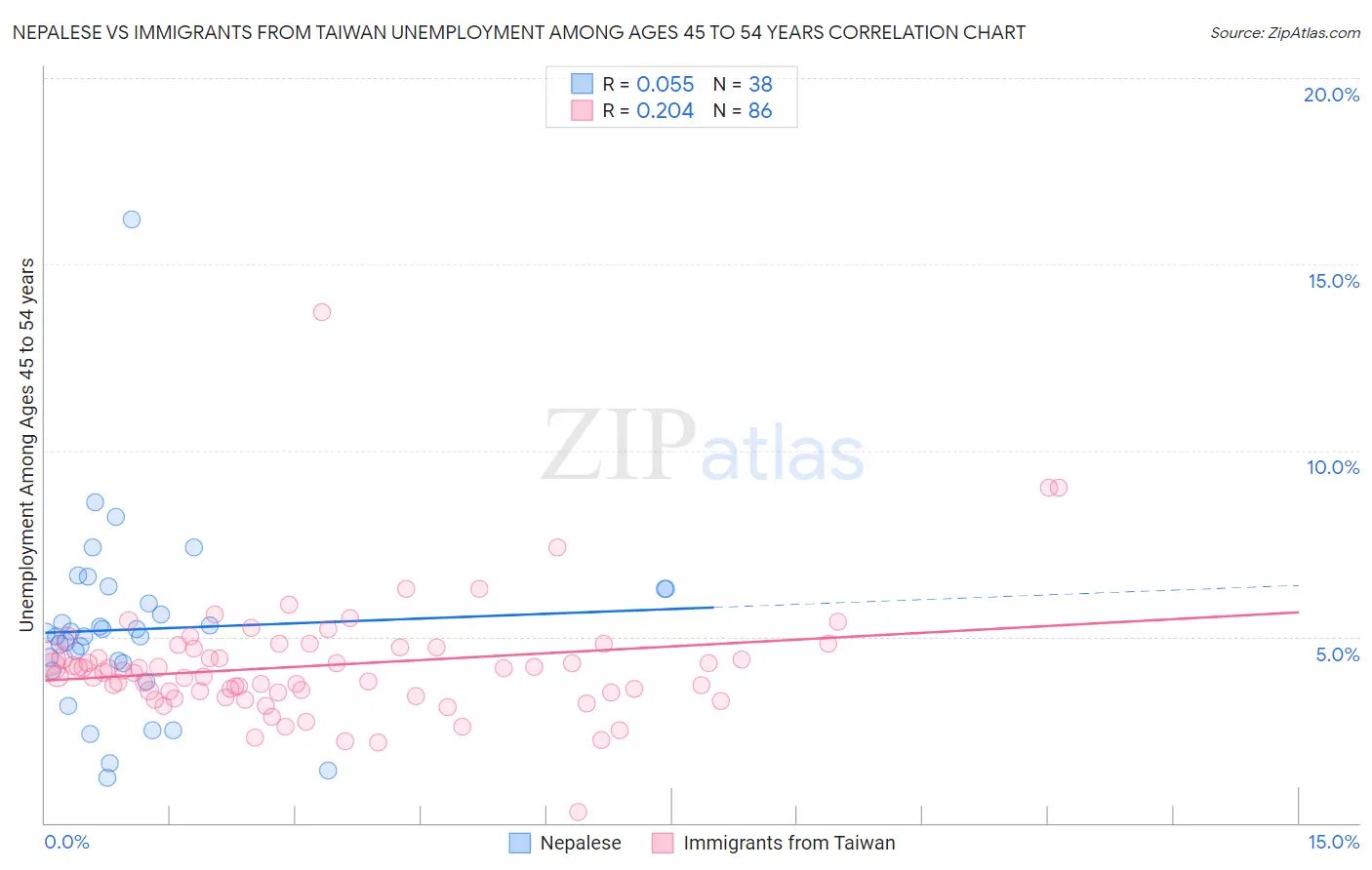 Nepalese vs Immigrants from Taiwan Unemployment Among Ages 45 to 54 years