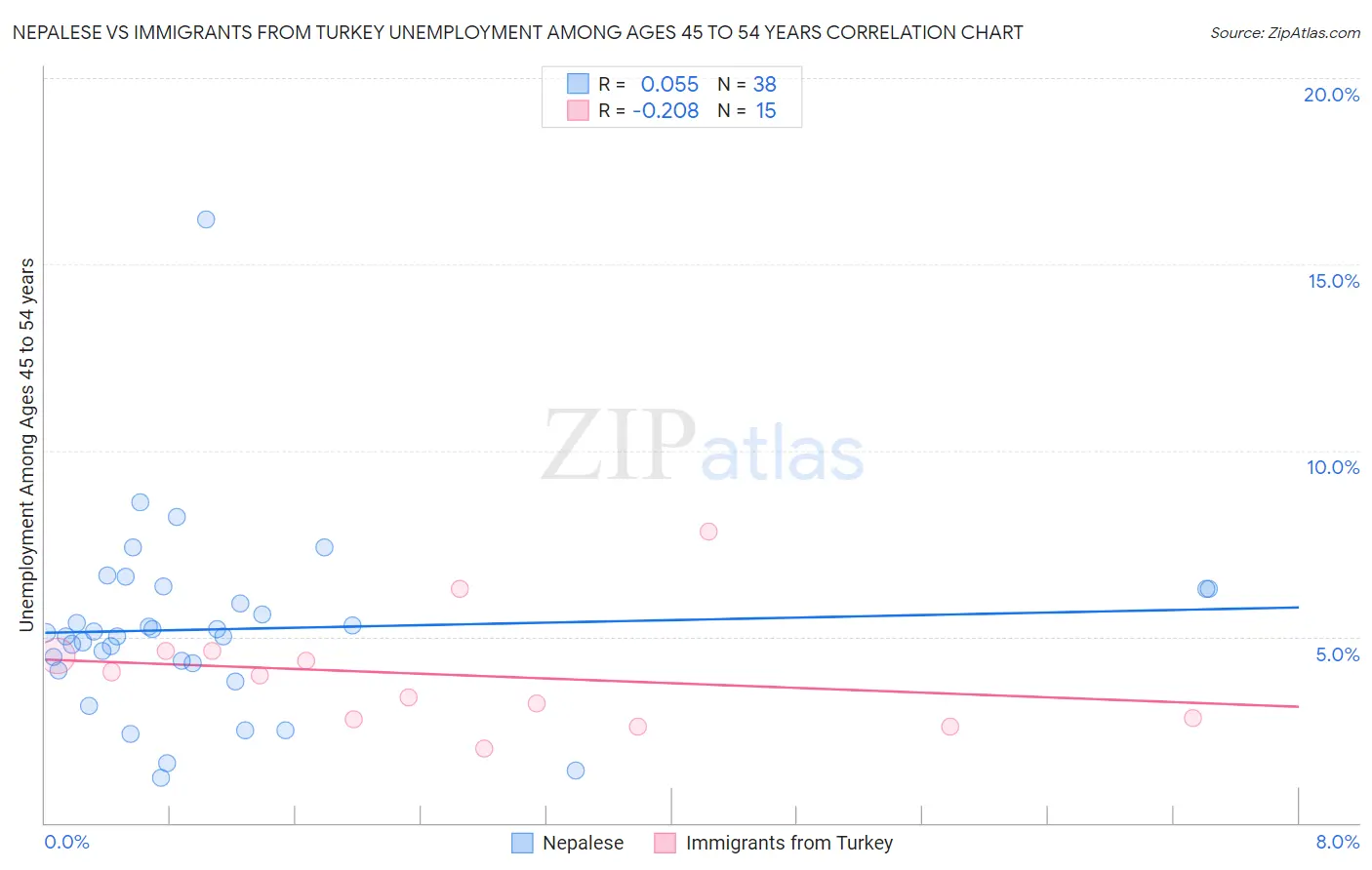 Nepalese vs Immigrants from Turkey Unemployment Among Ages 45 to 54 years