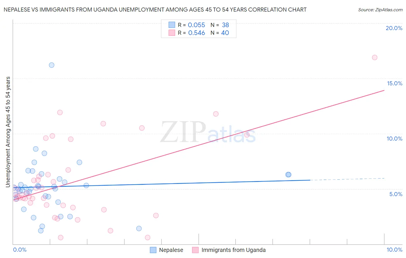 Nepalese vs Immigrants from Uganda Unemployment Among Ages 45 to 54 years