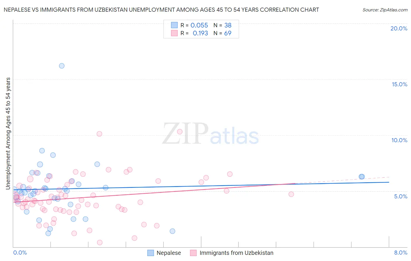 Nepalese vs Immigrants from Uzbekistan Unemployment Among Ages 45 to 54 years