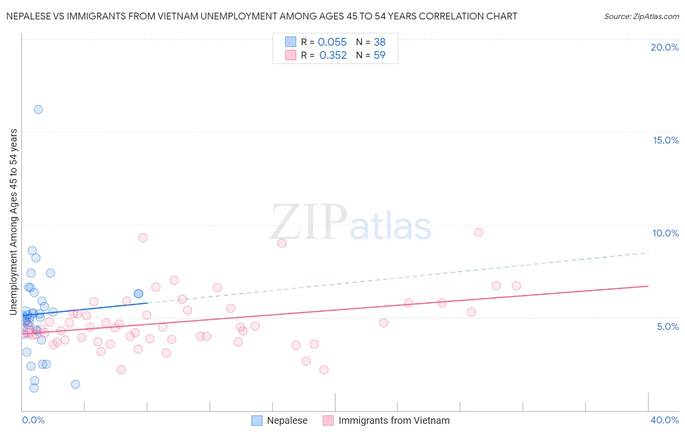 Nepalese vs Immigrants from Vietnam Unemployment Among Ages 45 to 54 years