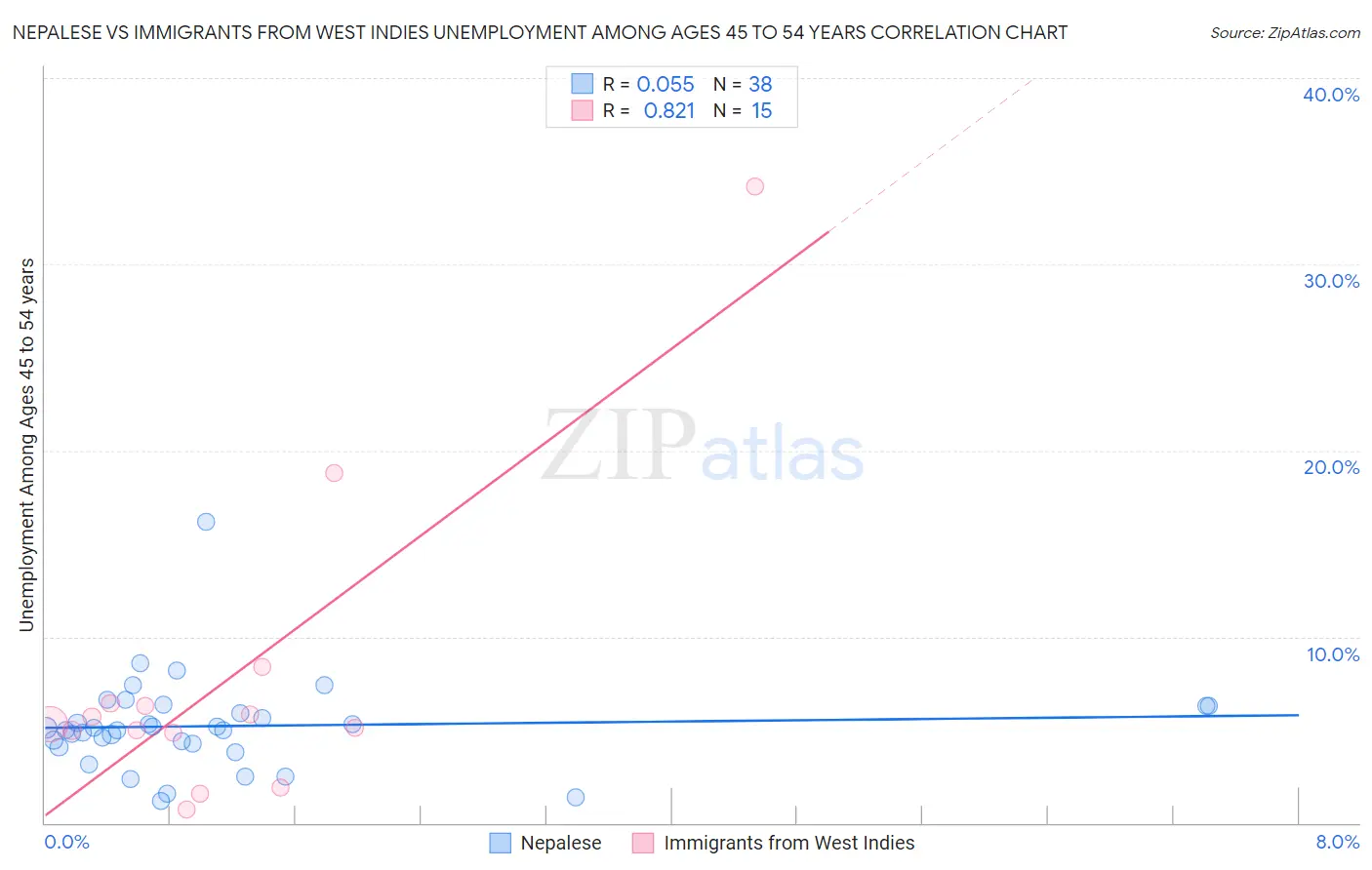 Nepalese vs Immigrants from West Indies Unemployment Among Ages 45 to 54 years