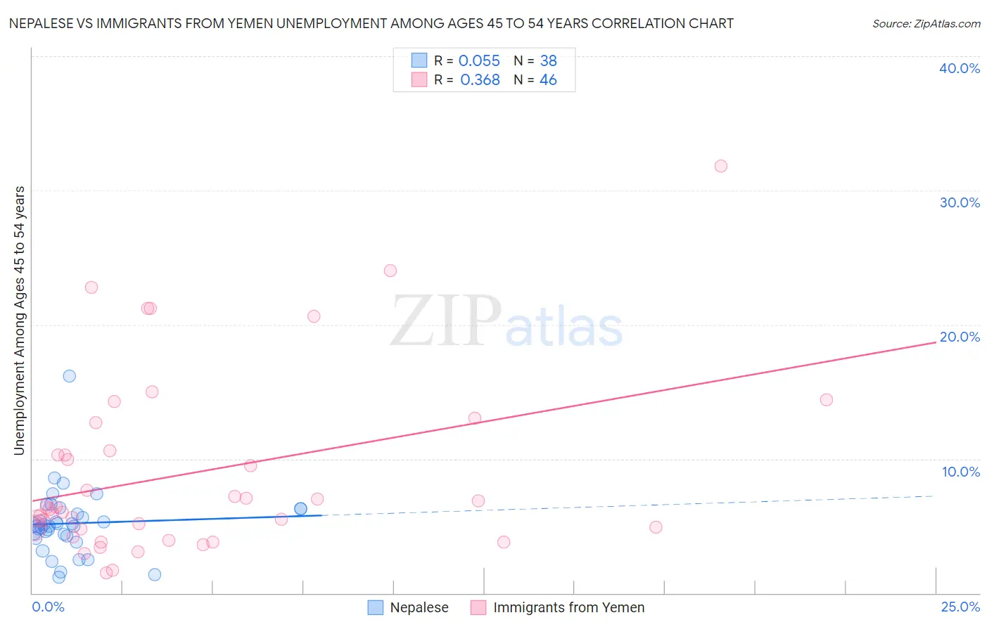 Nepalese vs Immigrants from Yemen Unemployment Among Ages 45 to 54 years