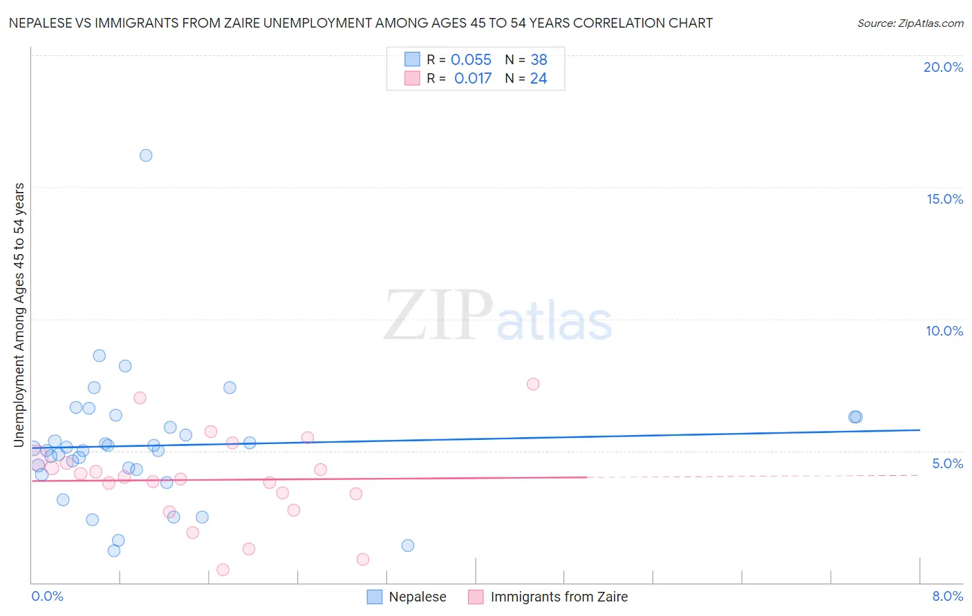 Nepalese vs Immigrants from Zaire Unemployment Among Ages 45 to 54 years