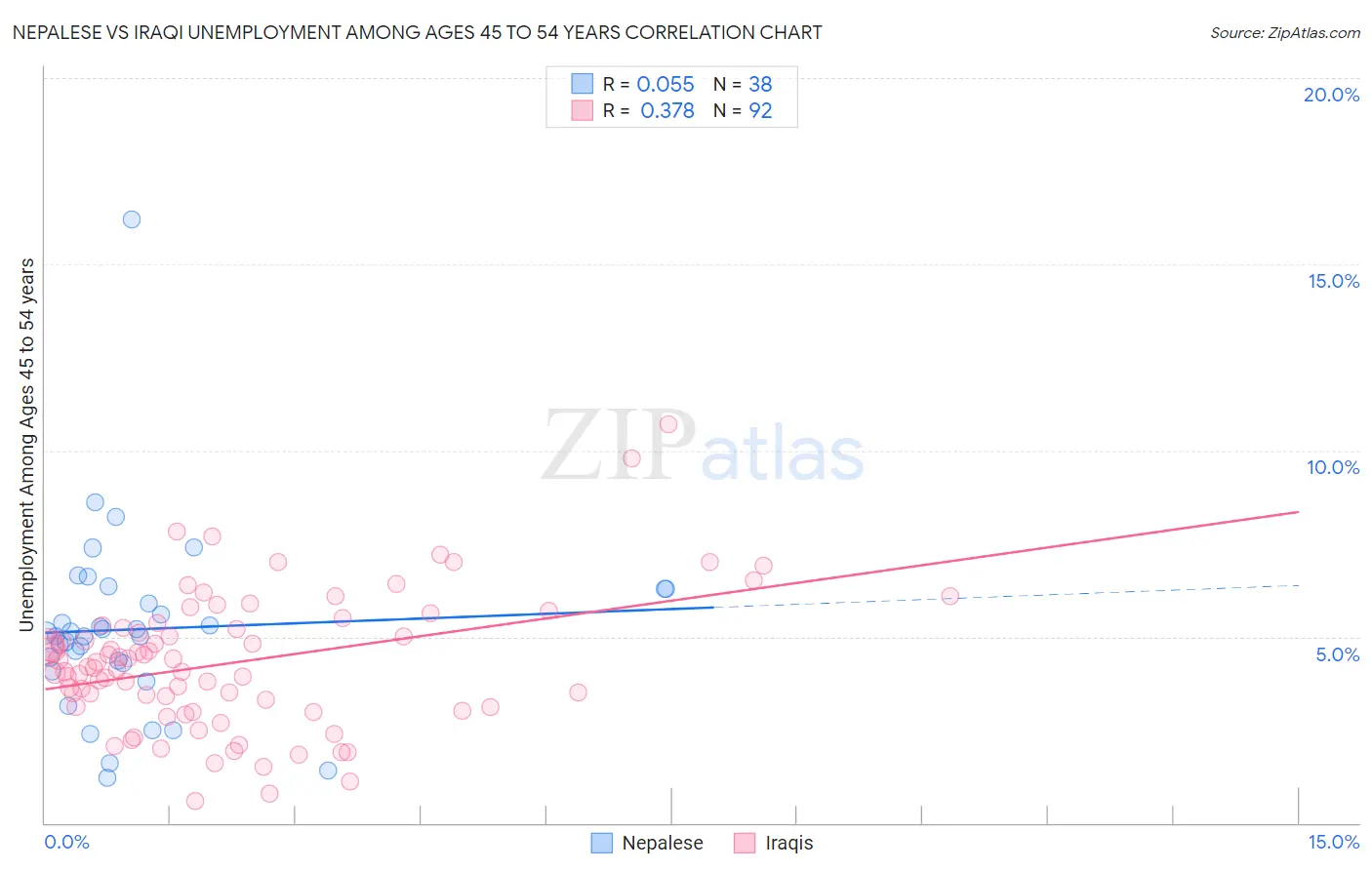 Nepalese vs Iraqi Unemployment Among Ages 45 to 54 years