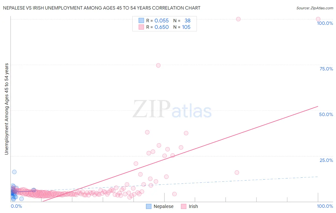 Nepalese vs Irish Unemployment Among Ages 45 to 54 years
